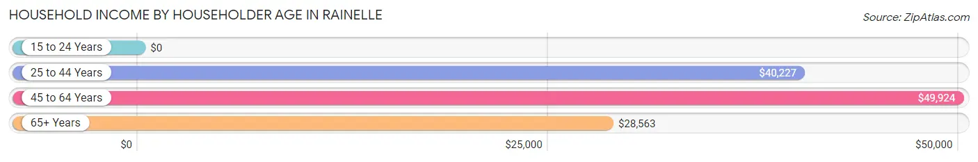 Household Income by Householder Age in Rainelle