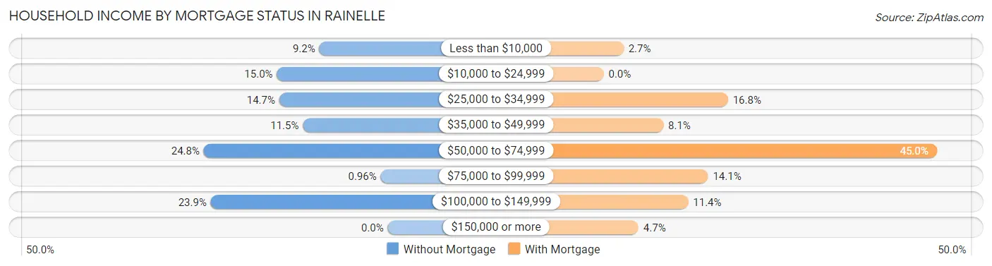 Household Income by Mortgage Status in Rainelle