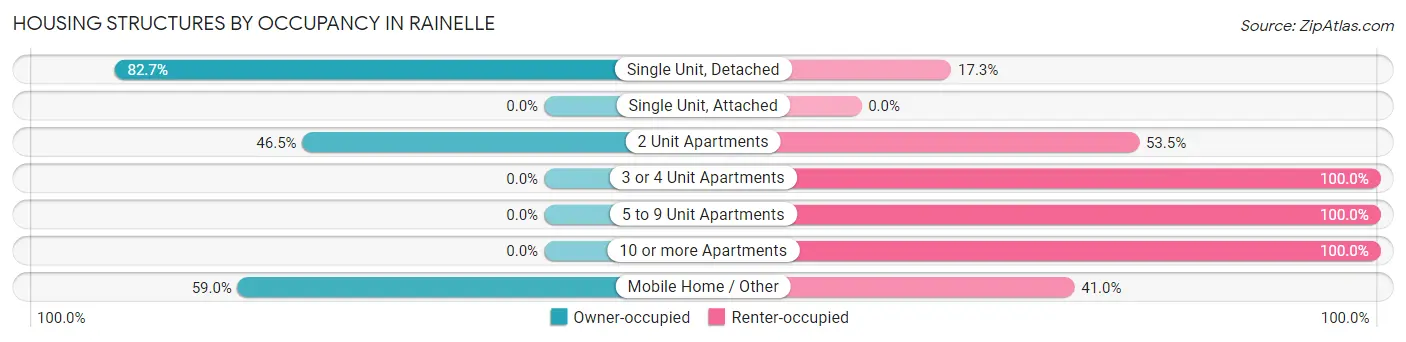 Housing Structures by Occupancy in Rainelle