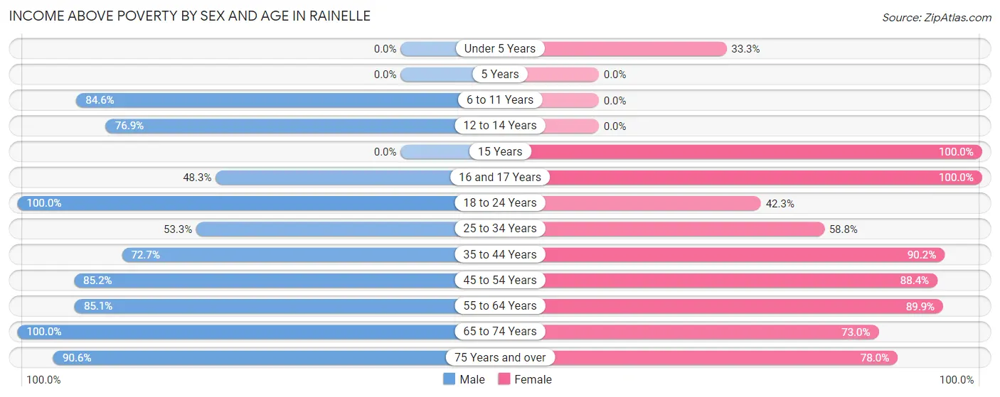 Income Above Poverty by Sex and Age in Rainelle