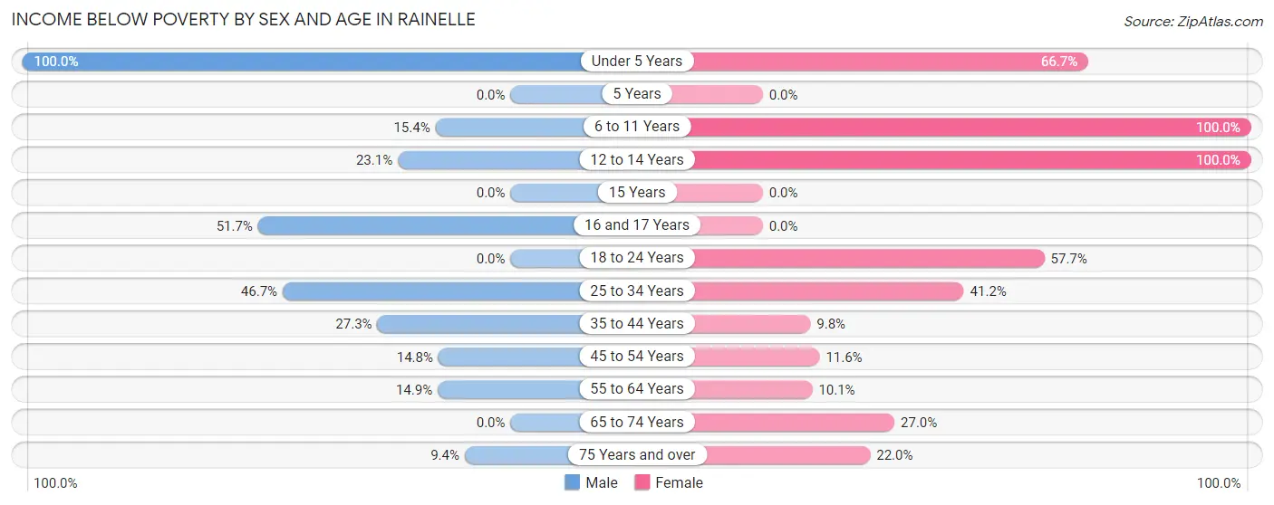 Income Below Poverty by Sex and Age in Rainelle