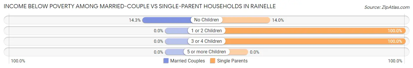 Income Below Poverty Among Married-Couple vs Single-Parent Households in Rainelle