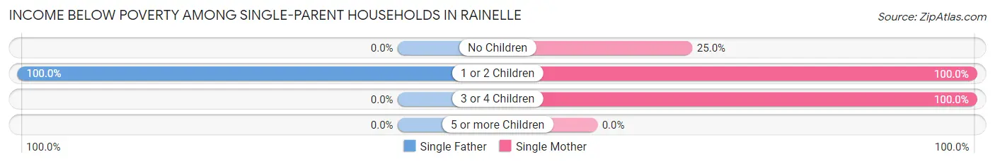 Income Below Poverty Among Single-Parent Households in Rainelle