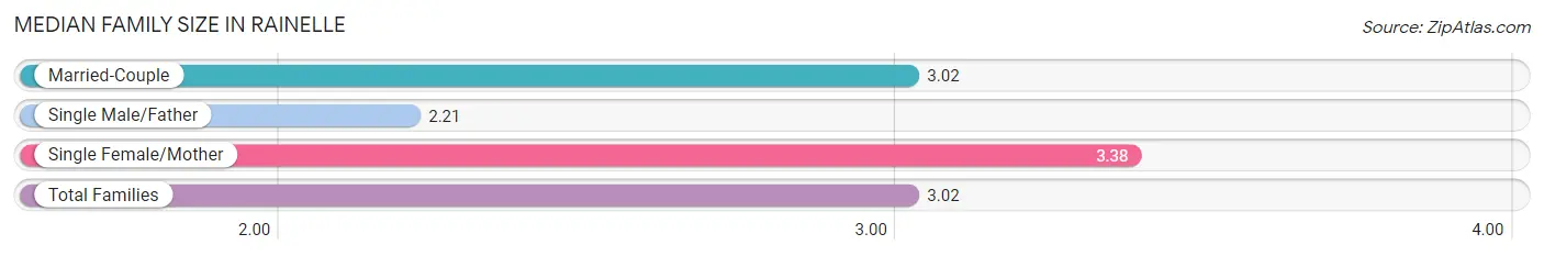 Median Family Size in Rainelle