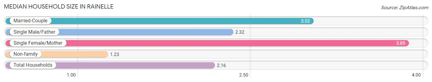 Median Household Size in Rainelle