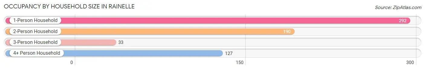 Occupancy by Household Size in Rainelle