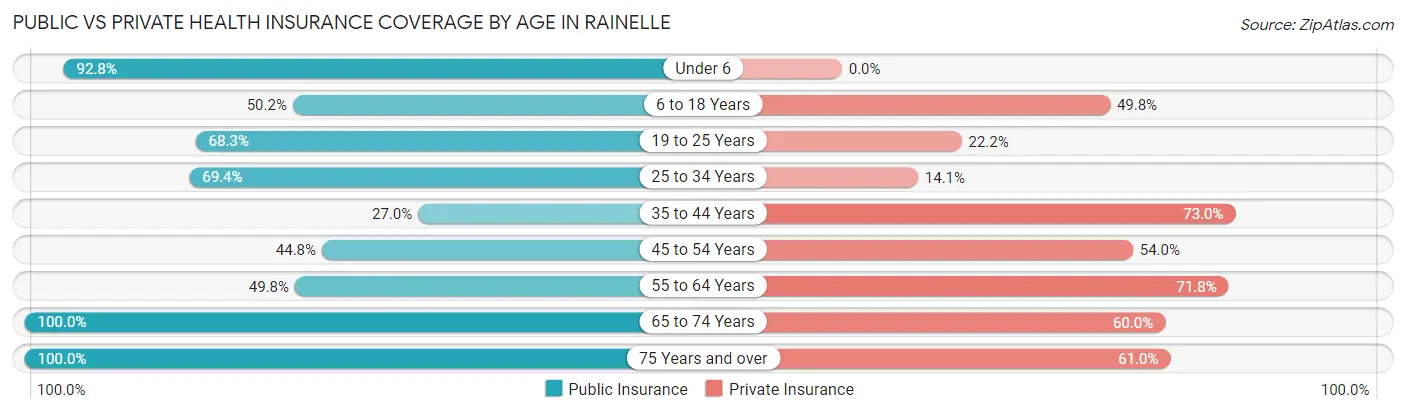 Public vs Private Health Insurance Coverage by Age in Rainelle