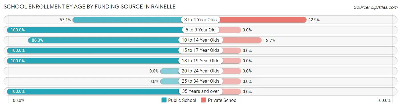 School Enrollment by Age by Funding Source in Rainelle