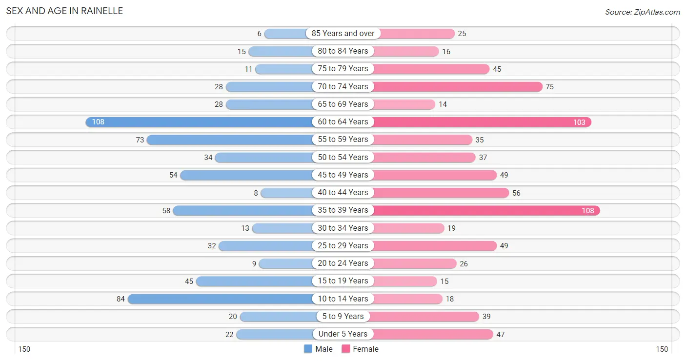 Sex and Age in Rainelle