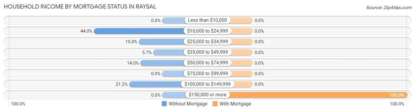 Household Income by Mortgage Status in Raysal