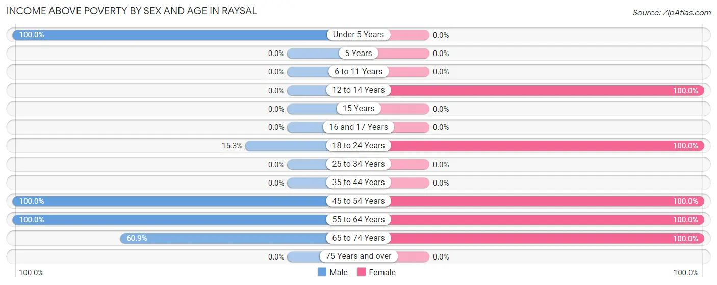 Income Above Poverty by Sex and Age in Raysal