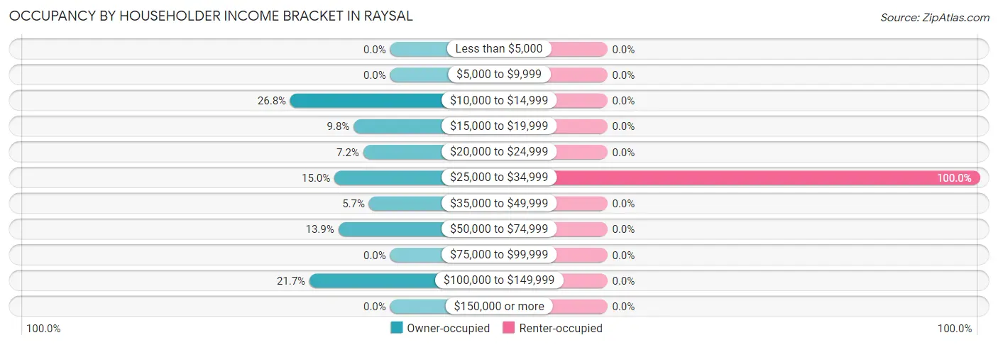 Occupancy by Householder Income Bracket in Raysal