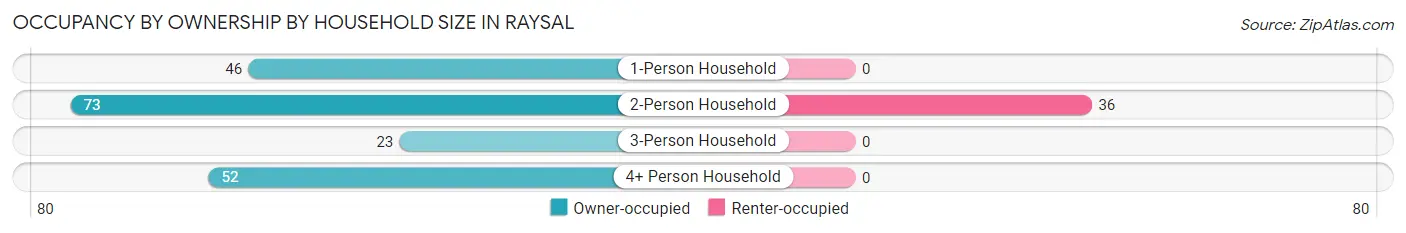 Occupancy by Ownership by Household Size in Raysal