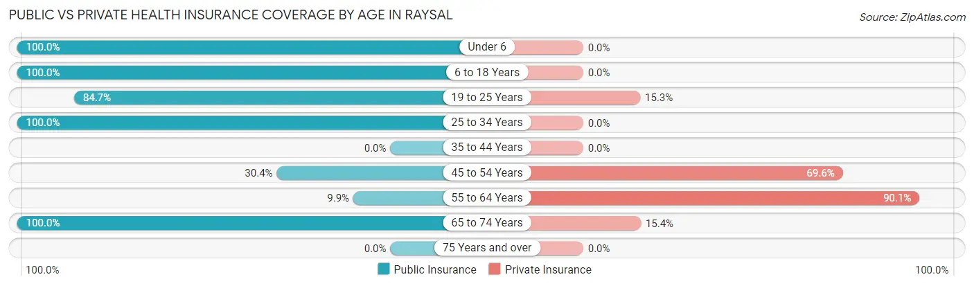 Public vs Private Health Insurance Coverage by Age in Raysal