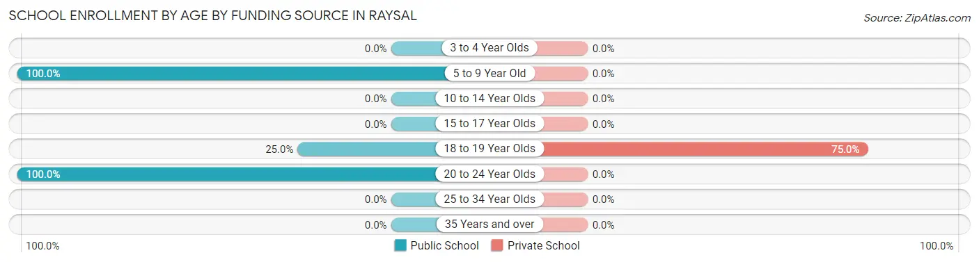 School Enrollment by Age by Funding Source in Raysal