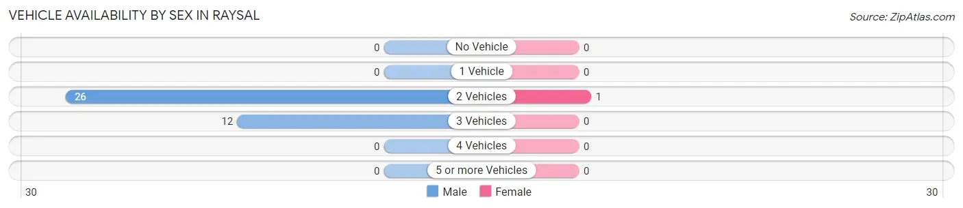 Vehicle Availability by Sex in Raysal