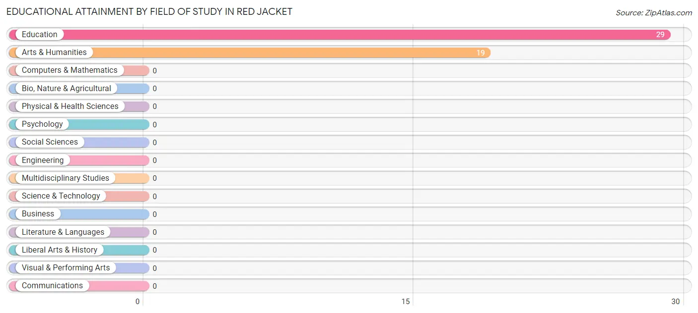 Educational Attainment by Field of Study in Red Jacket