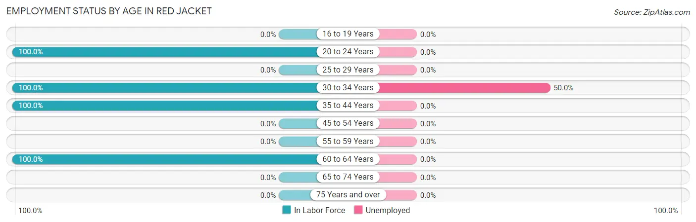 Employment Status by Age in Red Jacket