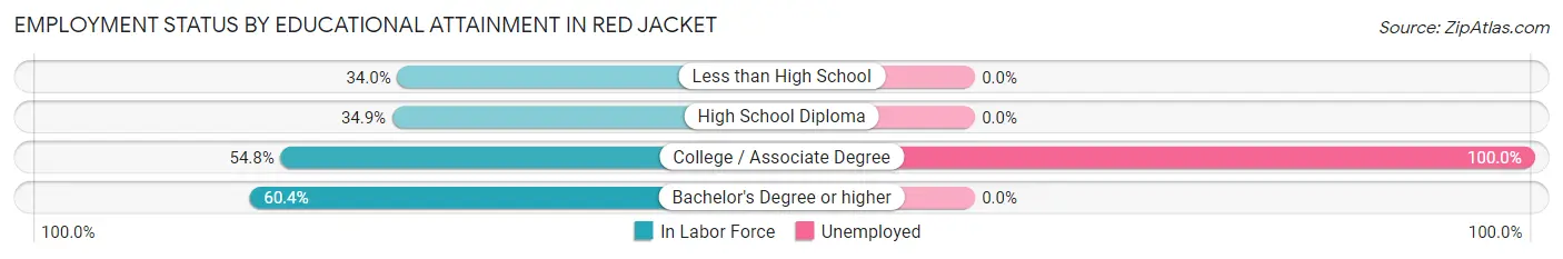 Employment Status by Educational Attainment in Red Jacket