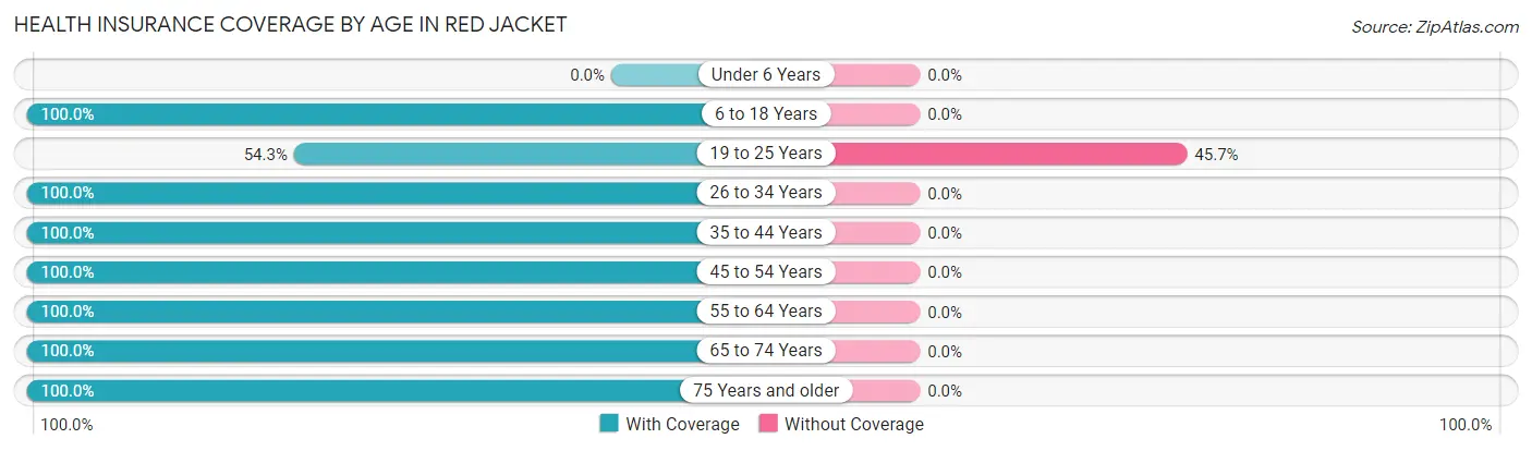 Health Insurance Coverage by Age in Red Jacket