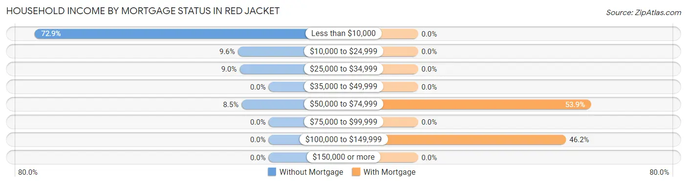 Household Income by Mortgage Status in Red Jacket