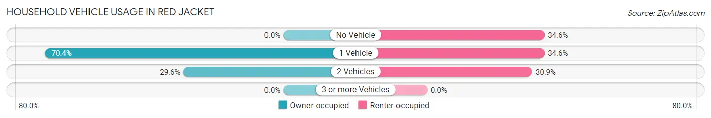 Household Vehicle Usage in Red Jacket