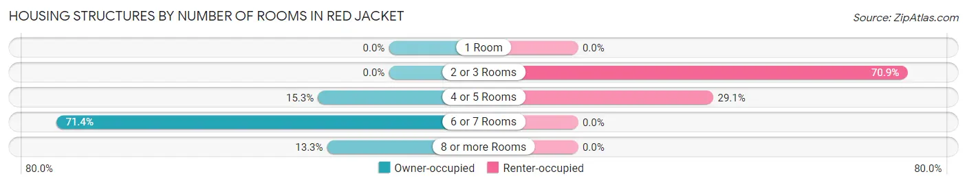 Housing Structures by Number of Rooms in Red Jacket