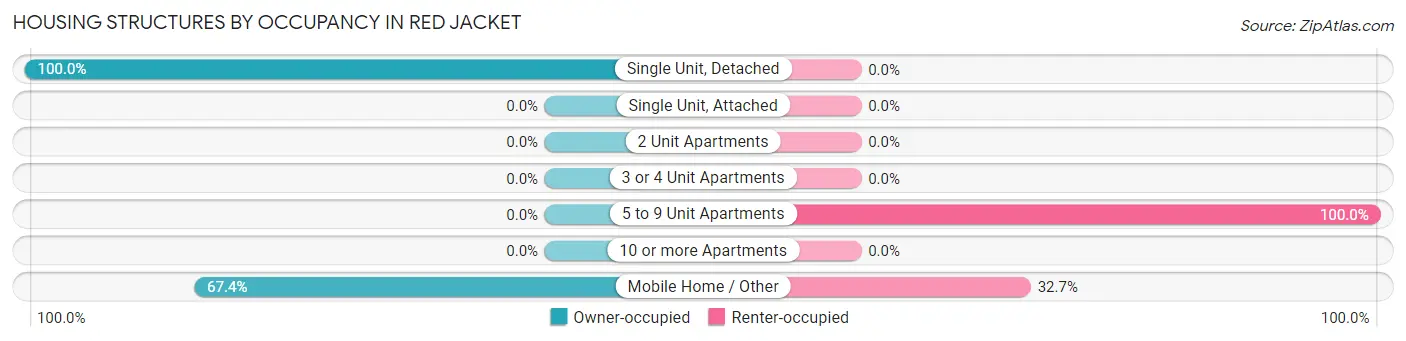 Housing Structures by Occupancy in Red Jacket
