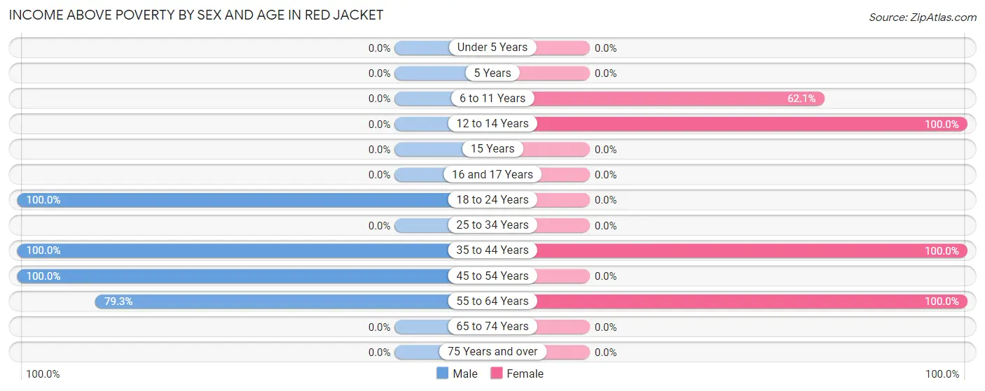 Income Above Poverty by Sex and Age in Red Jacket