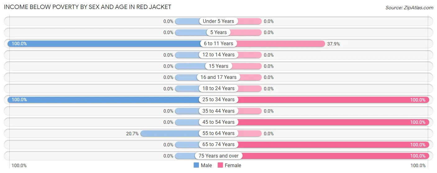 Income Below Poverty by Sex and Age in Red Jacket