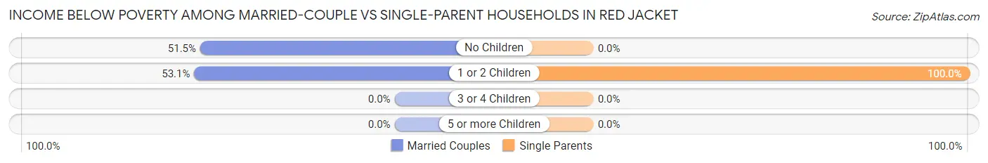 Income Below Poverty Among Married-Couple vs Single-Parent Households in Red Jacket