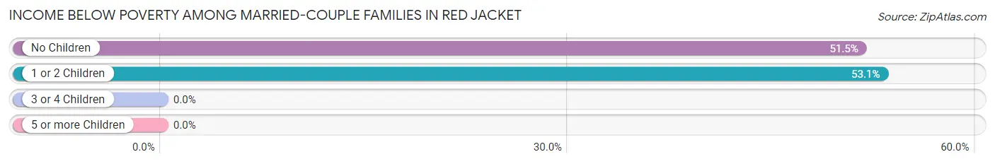 Income Below Poverty Among Married-Couple Families in Red Jacket