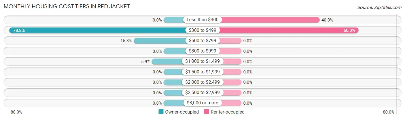Monthly Housing Cost Tiers in Red Jacket