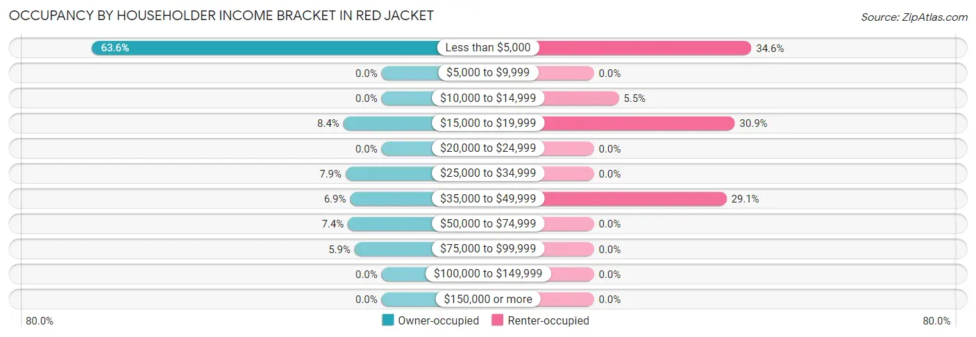 Occupancy by Householder Income Bracket in Red Jacket