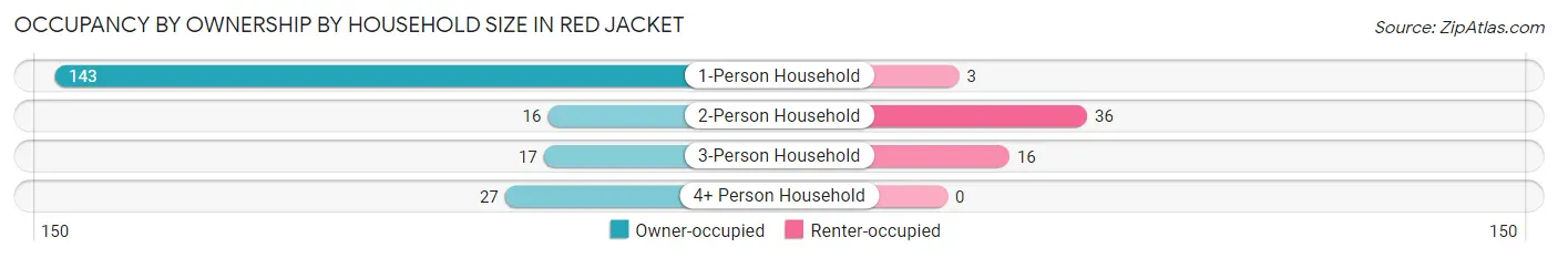 Occupancy by Ownership by Household Size in Red Jacket