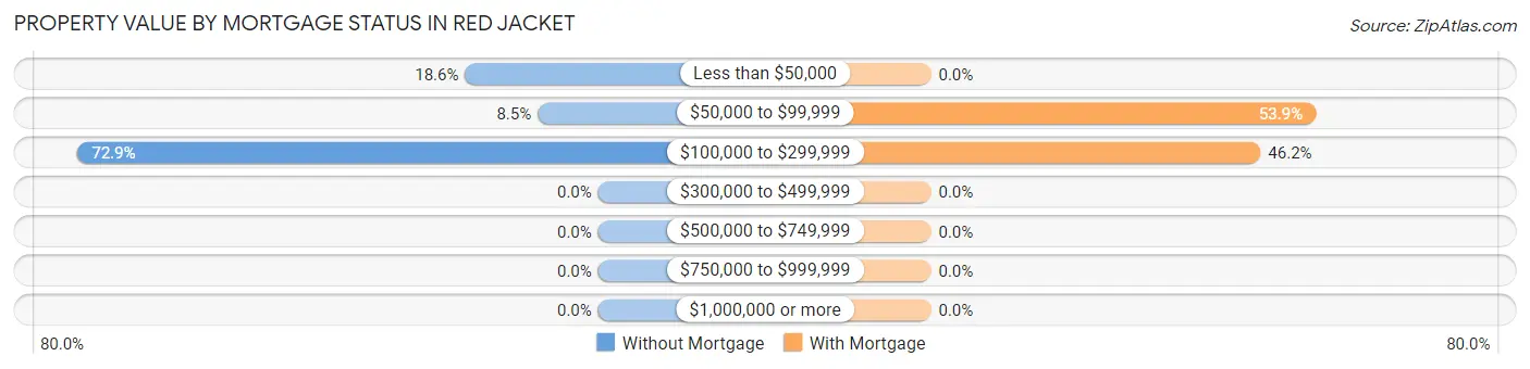Property Value by Mortgage Status in Red Jacket