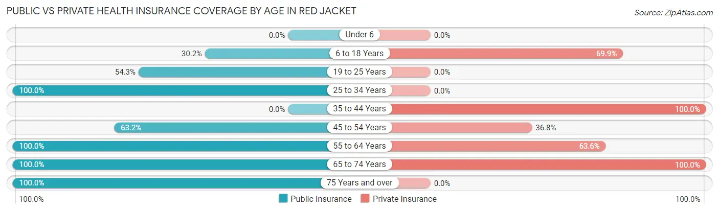 Public vs Private Health Insurance Coverage by Age in Red Jacket