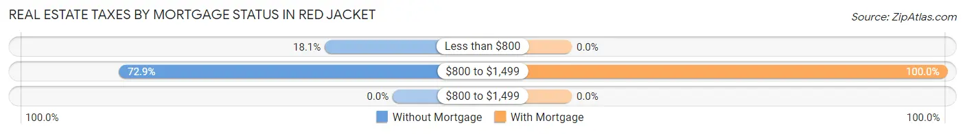 Real Estate Taxes by Mortgage Status in Red Jacket