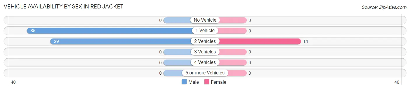 Vehicle Availability by Sex in Red Jacket