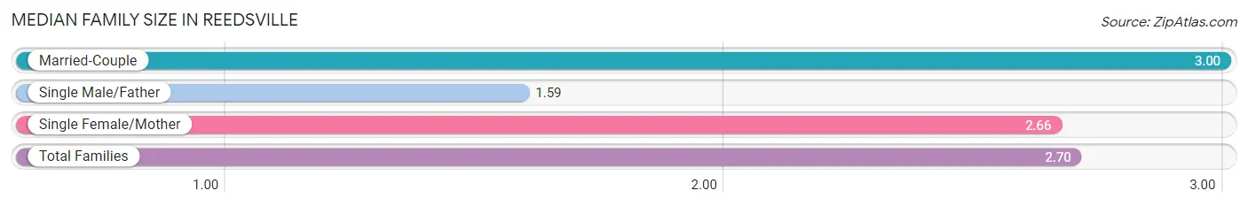 Median Family Size in Reedsville
