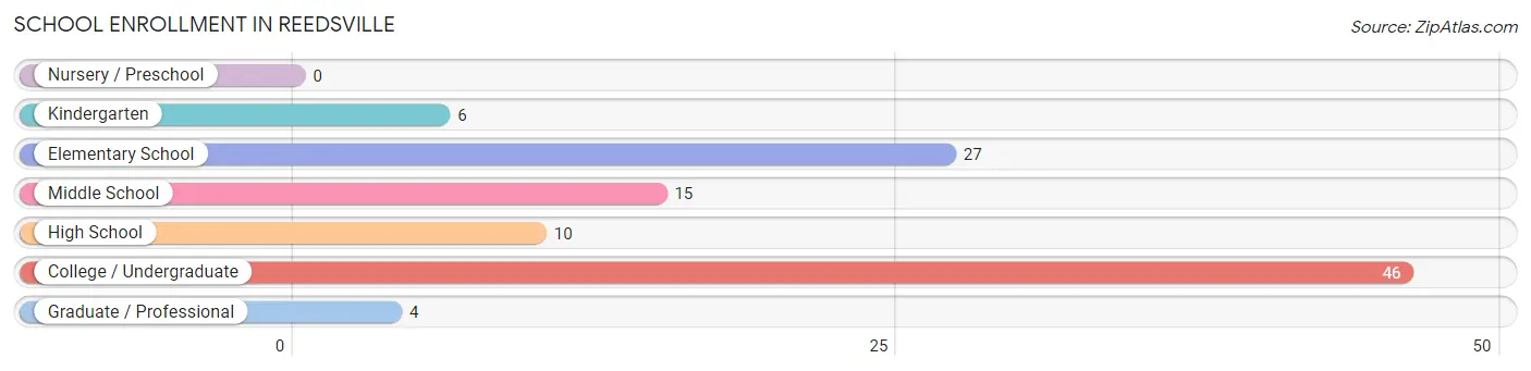 School Enrollment in Reedsville