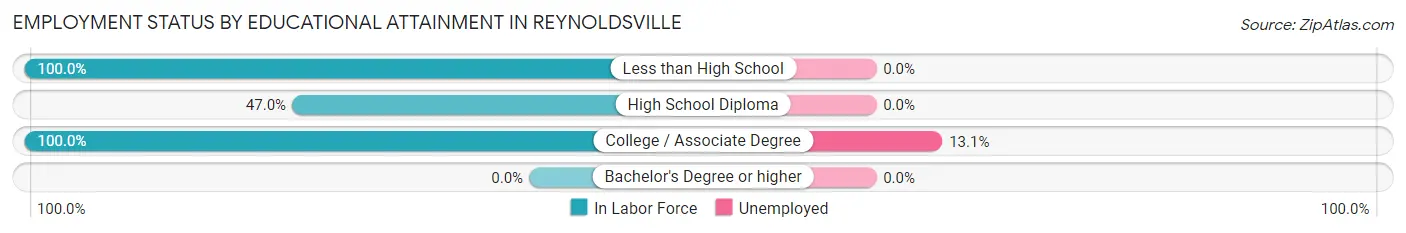 Employment Status by Educational Attainment in Reynoldsville