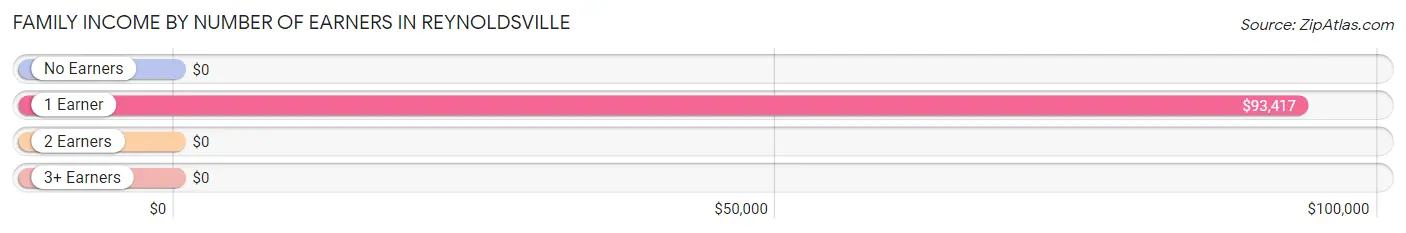 Family Income by Number of Earners in Reynoldsville