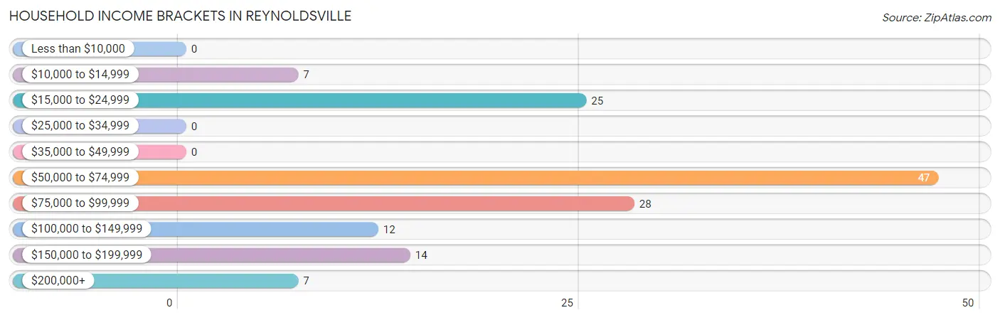 Household Income Brackets in Reynoldsville