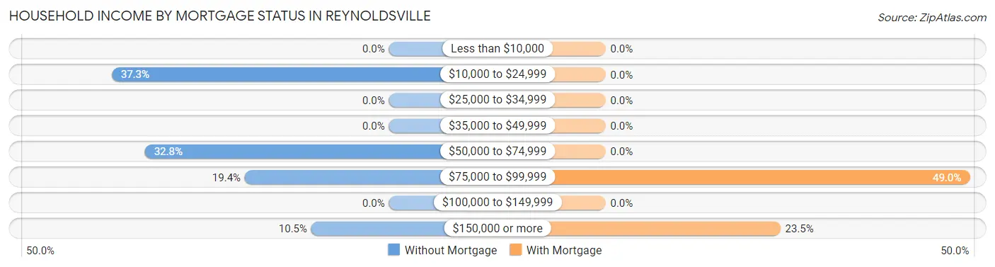 Household Income by Mortgage Status in Reynoldsville