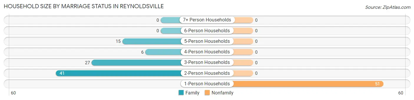 Household Size by Marriage Status in Reynoldsville