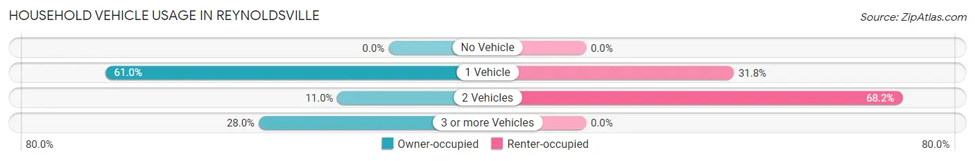 Household Vehicle Usage in Reynoldsville