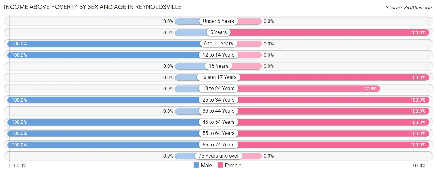 Income Above Poverty by Sex and Age in Reynoldsville