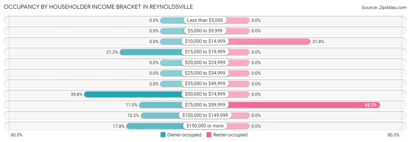 Occupancy by Householder Income Bracket in Reynoldsville