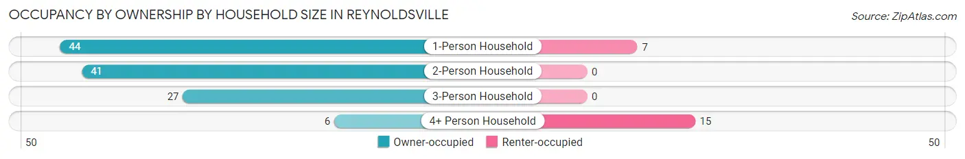 Occupancy by Ownership by Household Size in Reynoldsville